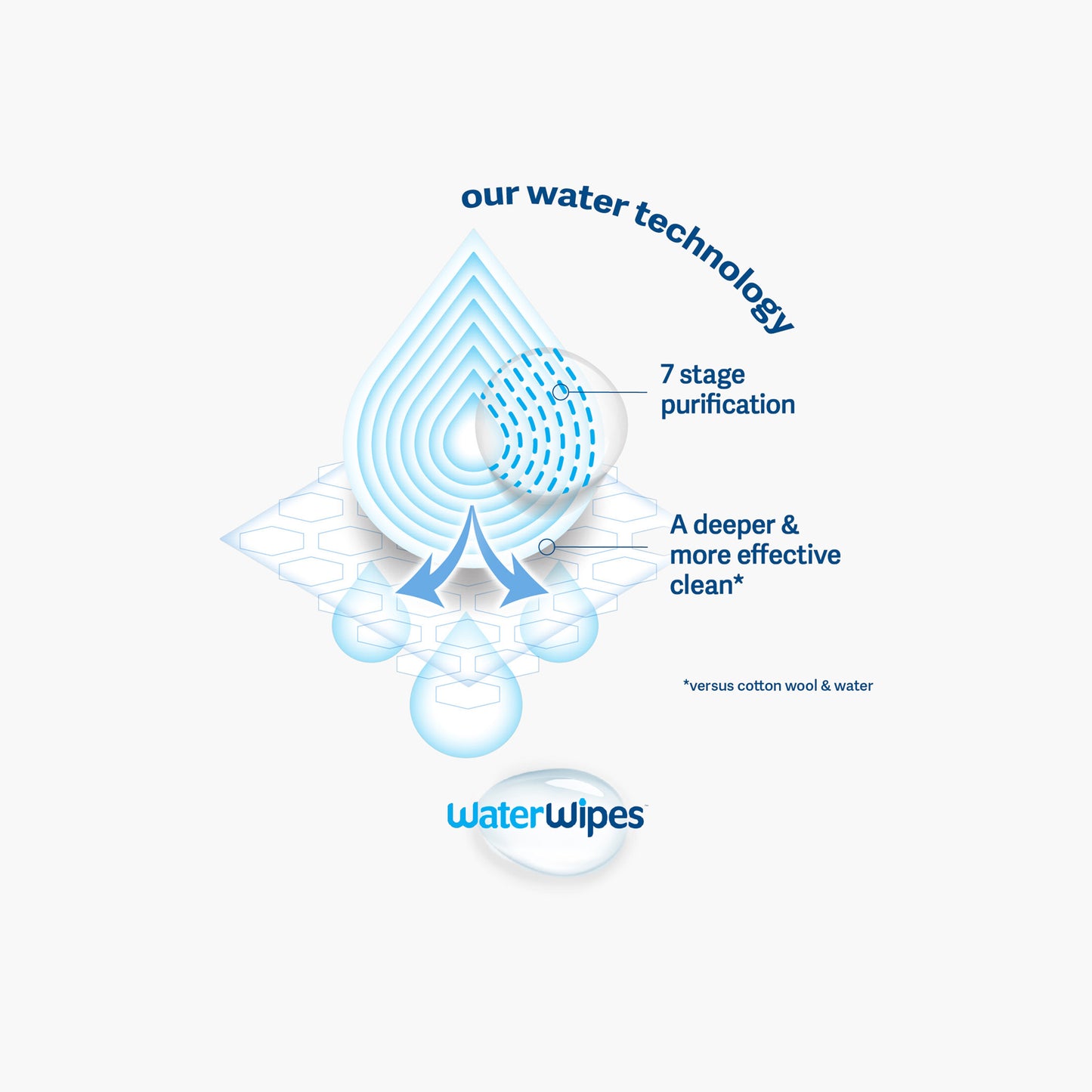Water Wipes Wet Wipes 60's